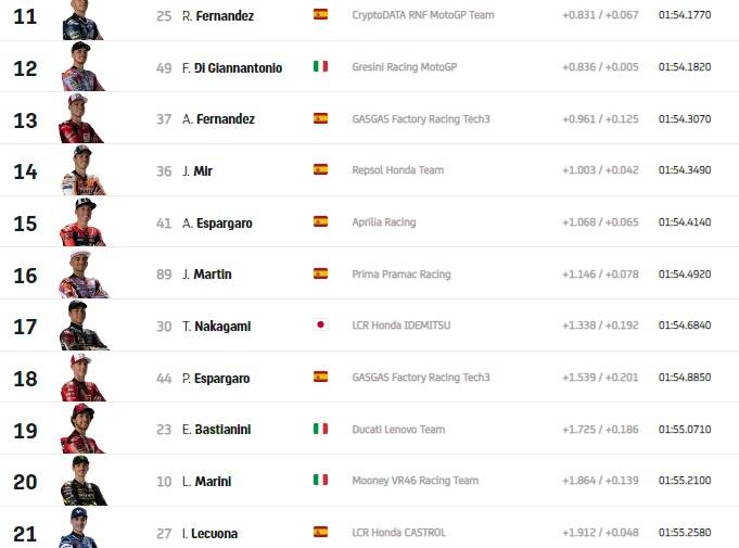 GP Qatar: i risultati del warm up