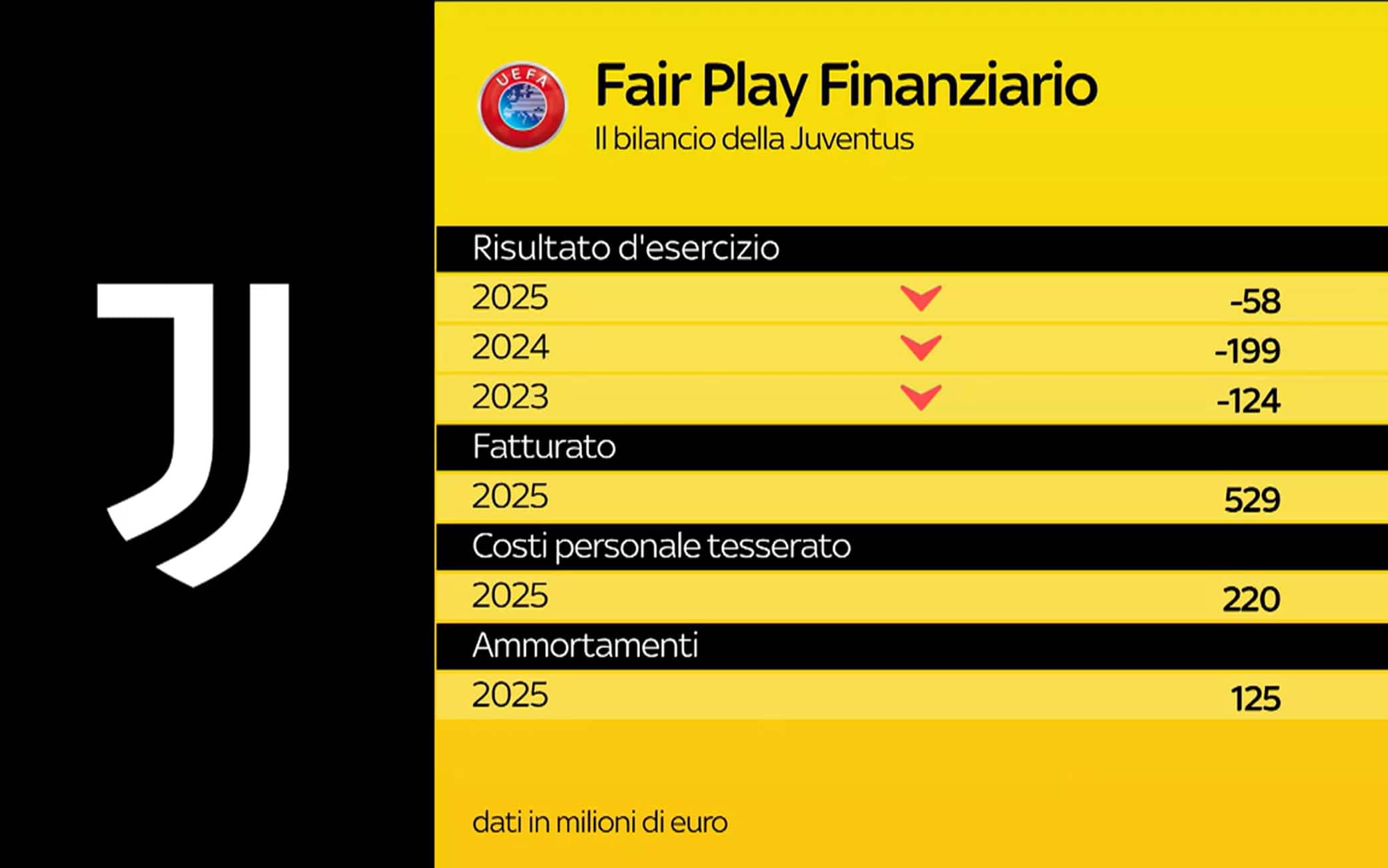 Juve, Roma e il fair play finanziario Uefa: gli scenari e cosa può succedere