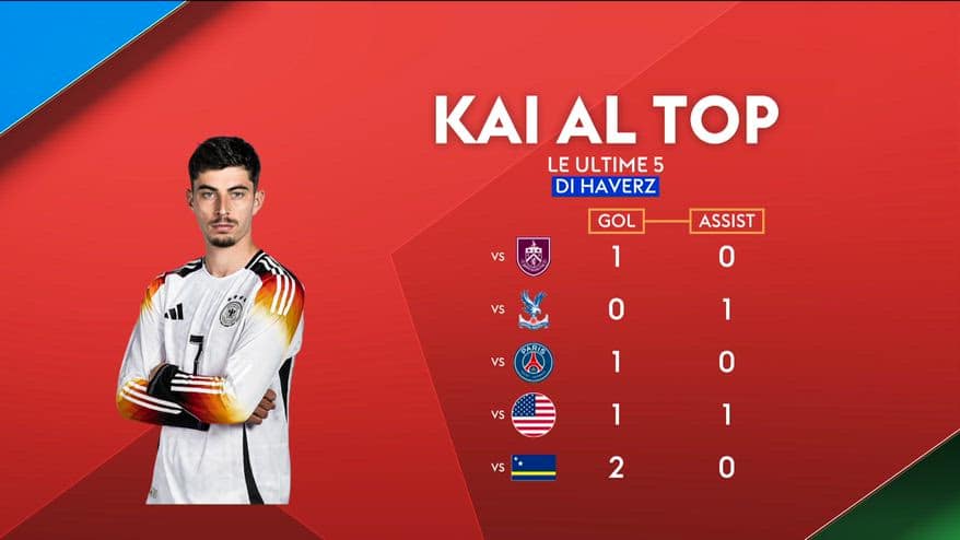 Germania, il momento fantastico di Kai Havertz