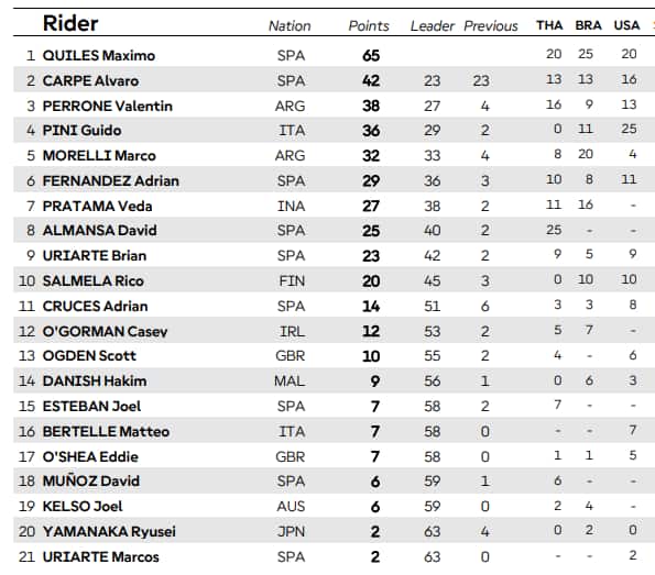 classifica moto 3 piloti