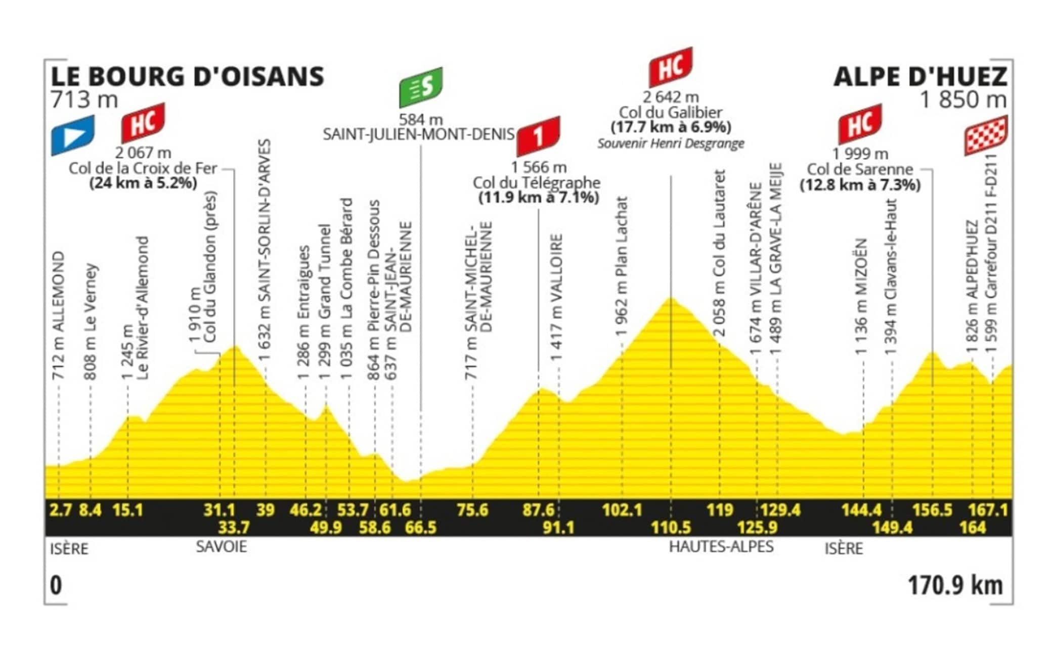 L'altimetria della 20^ tappa