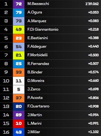 I distacchi a 20 minuti dal termine delle Pre-qualifiche