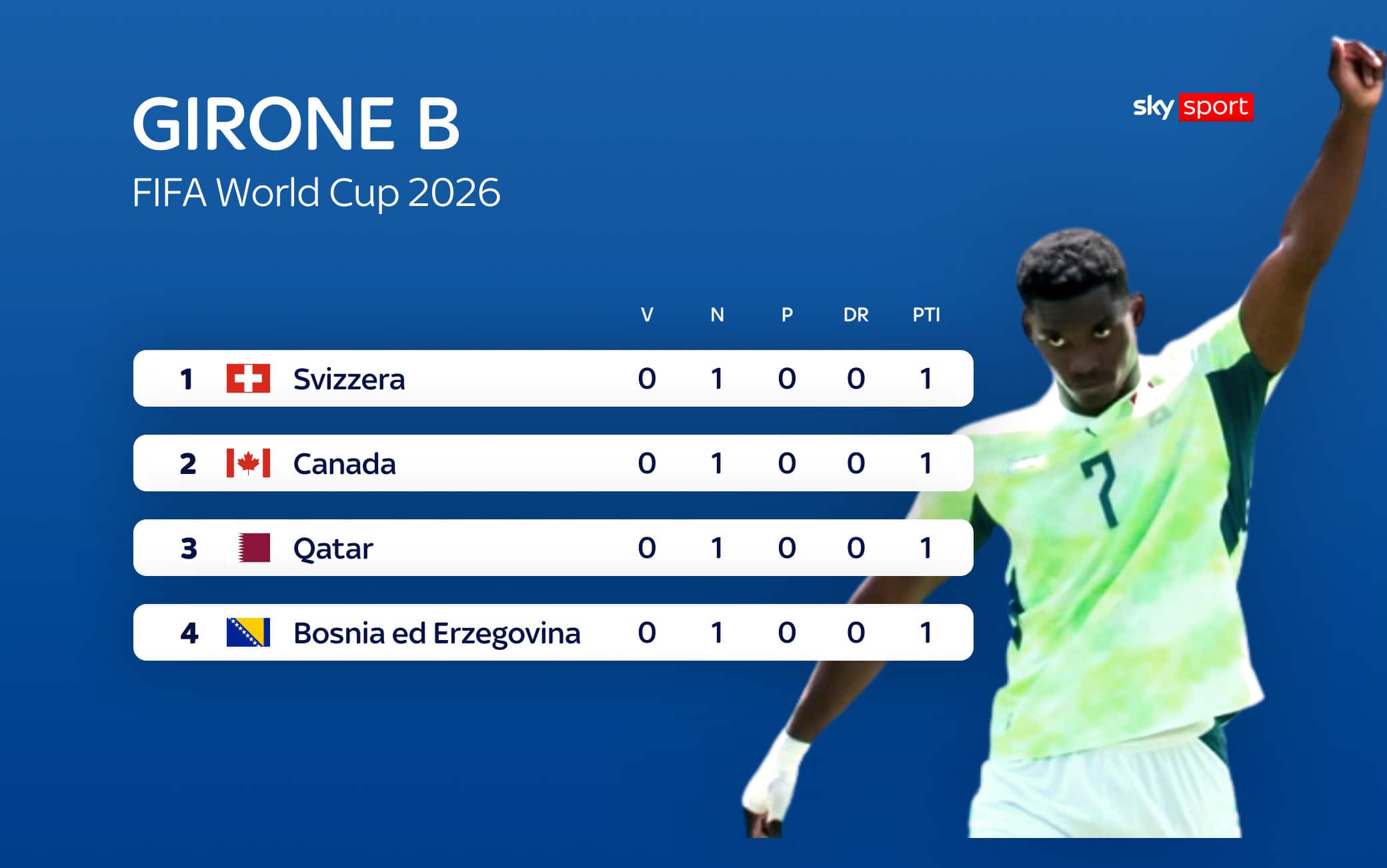 La classifica del Girone B