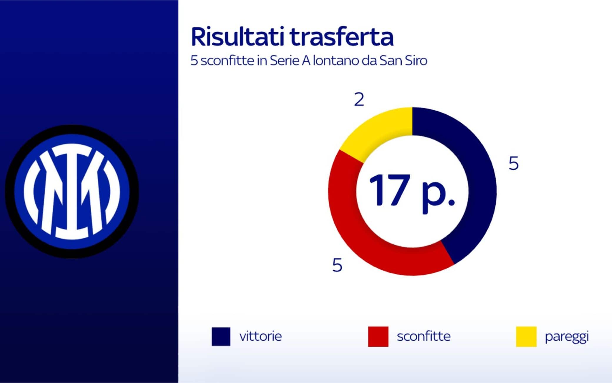 I numeri dell'Inter in trasferta