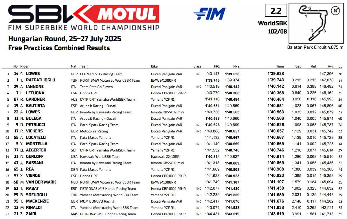 Superbike Balaton Park risultati prove libere
