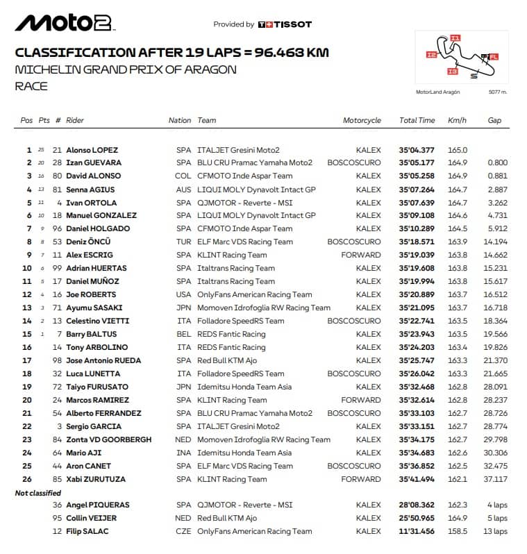 Moto2, i risultati del GP Aragon
