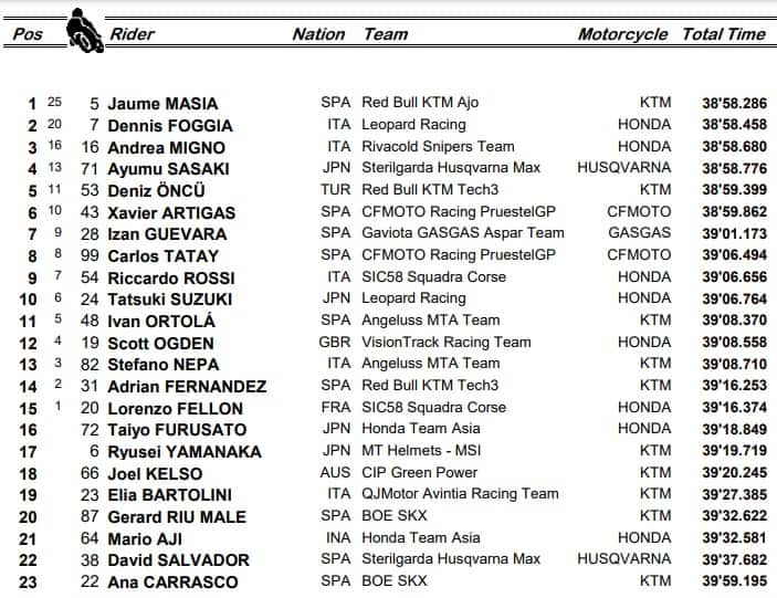 Moto3, GP Austin: l'ordine d'arrivo