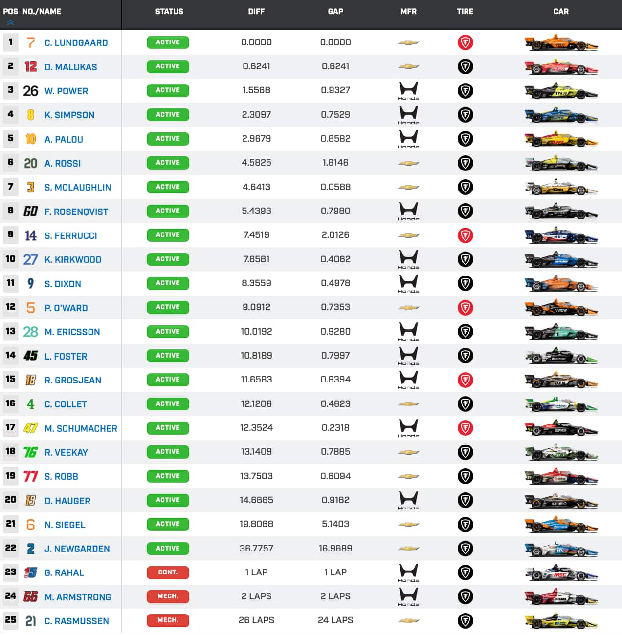 Classifiche Indycar Road America