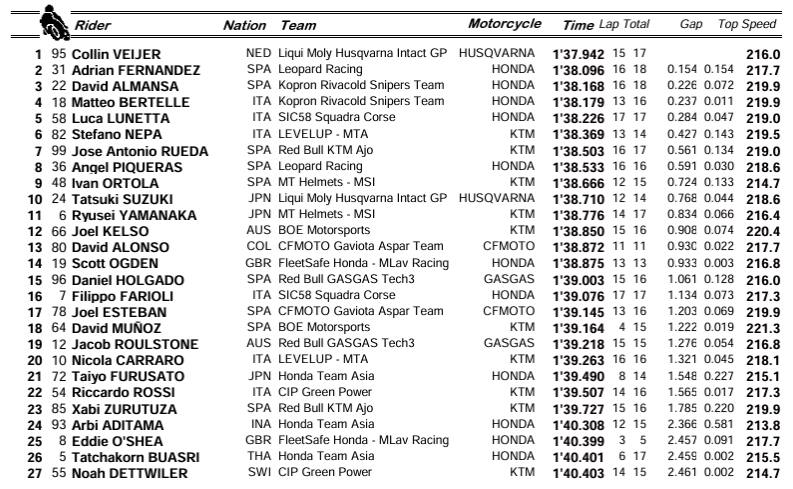 Moto3, i risultati delle libere in Indonesia