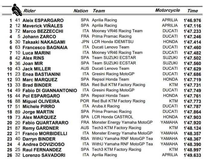 GP Mugello: la classifica del warm up