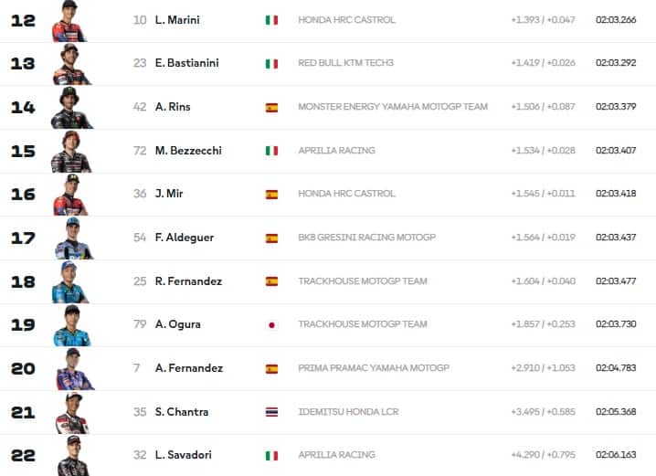   MOTOGP, GP AUSTIN: I RISULTATI DEL WARM UP