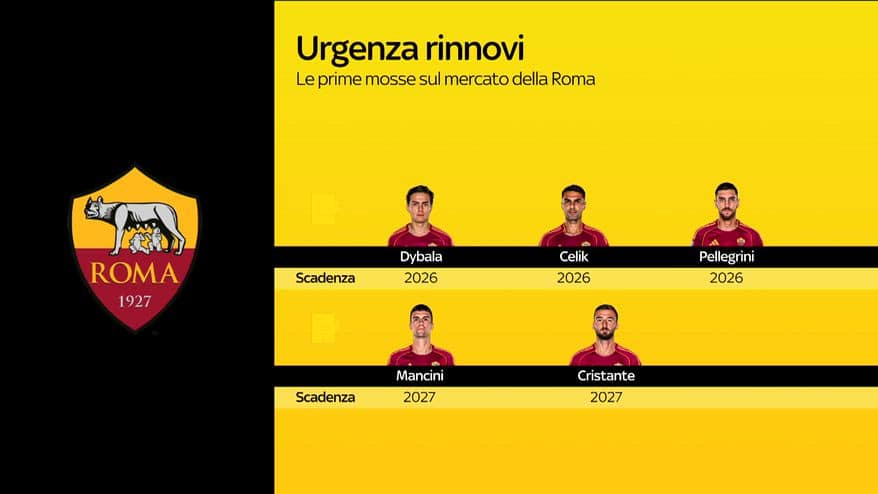 Roma, settimana di rinnovi: da Dybala a Pellegrini e Mancini