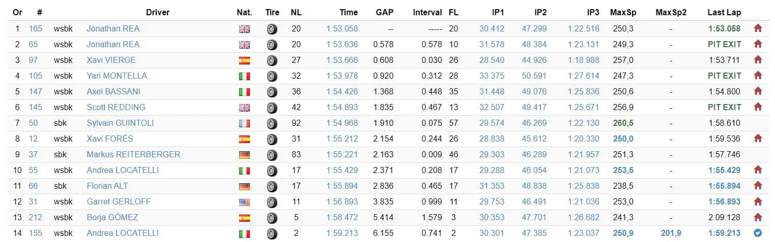 Sbk test Jerez risultati day 2