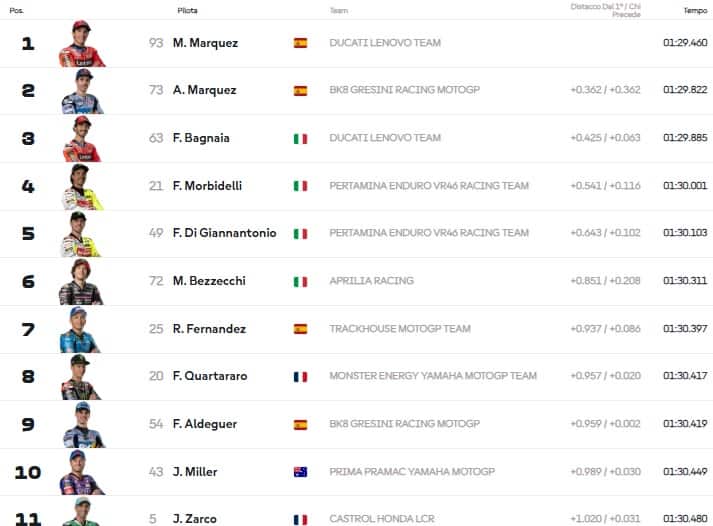 MOTOGP, GP THAILANDIA: I RISULTATI DEL WARM UP