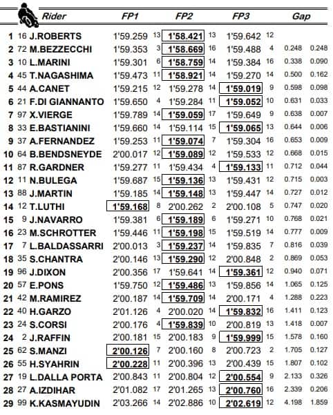 Moto2, la combinata delle Libere 3