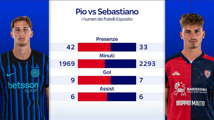 Inter-Cagliari, si ritrovano i fratelli Esposito: i numeri