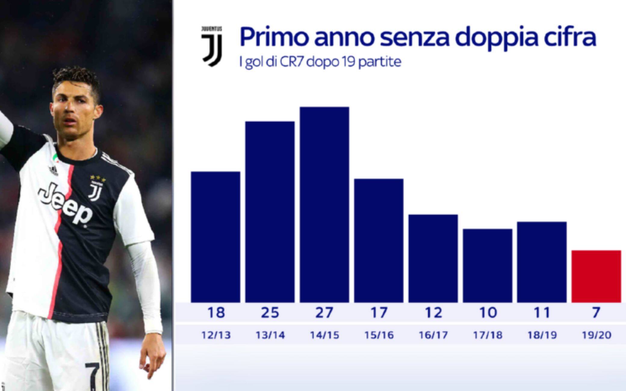 I numeri di CR7 dopo 19 partite negli ultimi otto anni