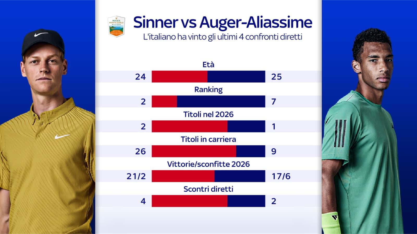 Il programma di oggi su Sky Sport e NOW