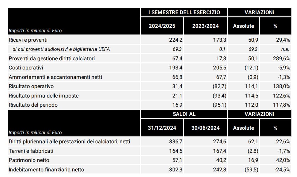 Juve, approvata la semestrale