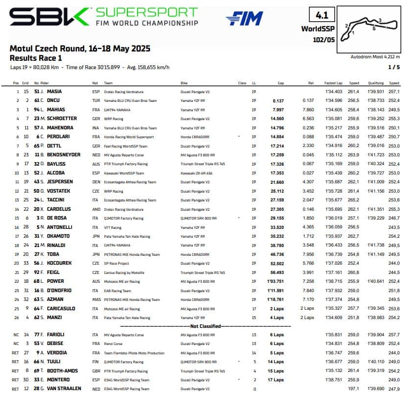 i risultati ssp a Most