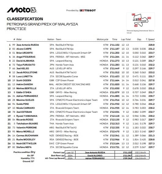 Moto3, GP Malesia: i risultati delle Pre-qualifiche