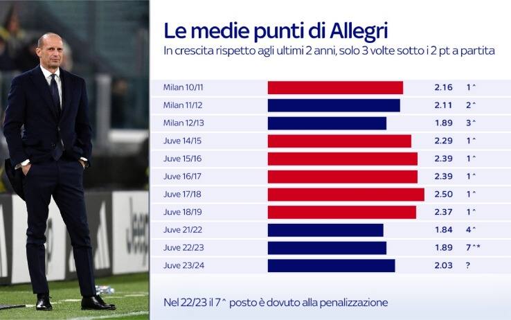 Media punti squadre Allegri