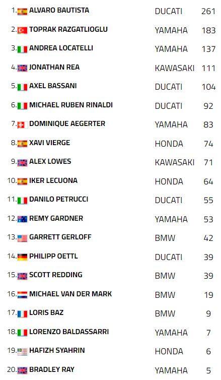 Classifica gara 1 Misano