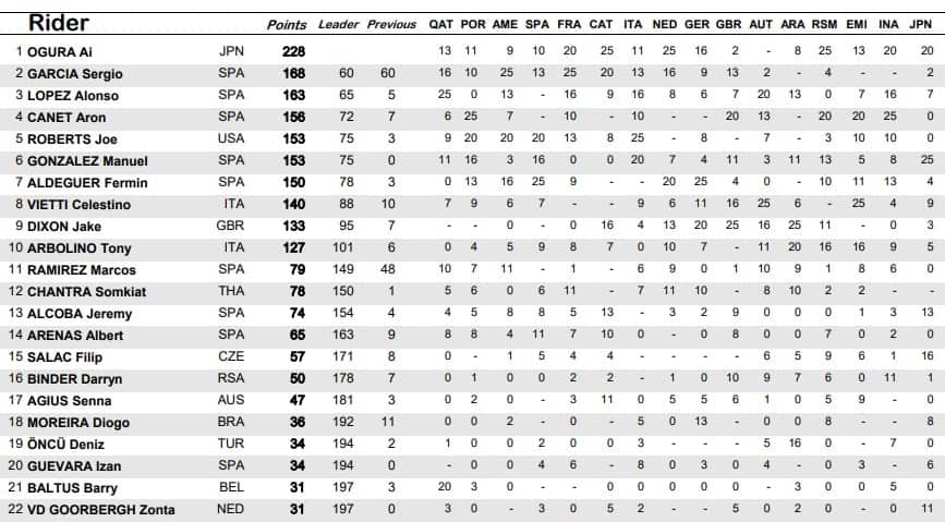 La classifica del Mondiale di Moto2
