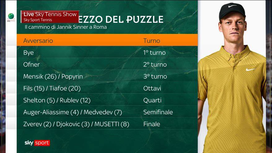 Il percorso di Sinner a Roma: si parte contro Ofner