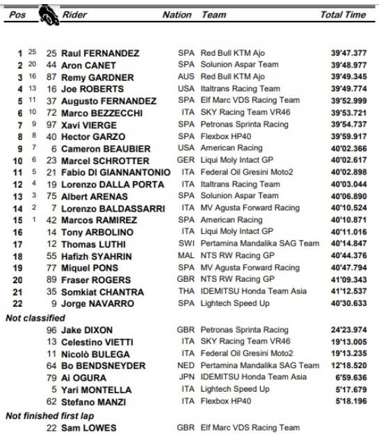 Moto2, GP di Portimao: la classifica