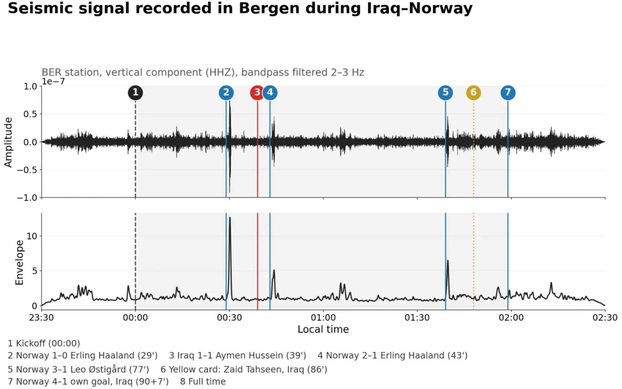 Norvegia