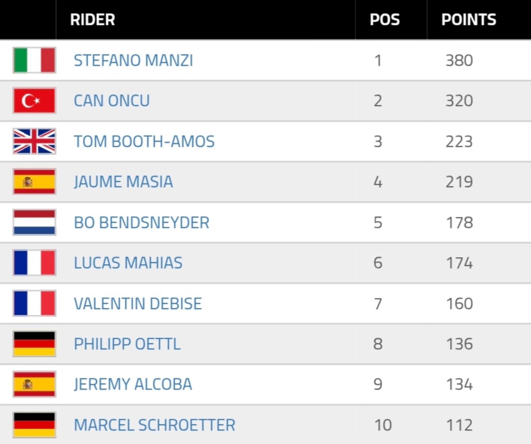 top 10 classifica modniale supersport 2025 dopo aragon