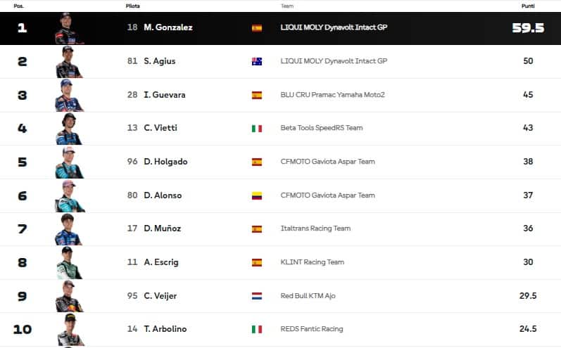 LA NUOVA CLASSIFICA DEL MONDIALE