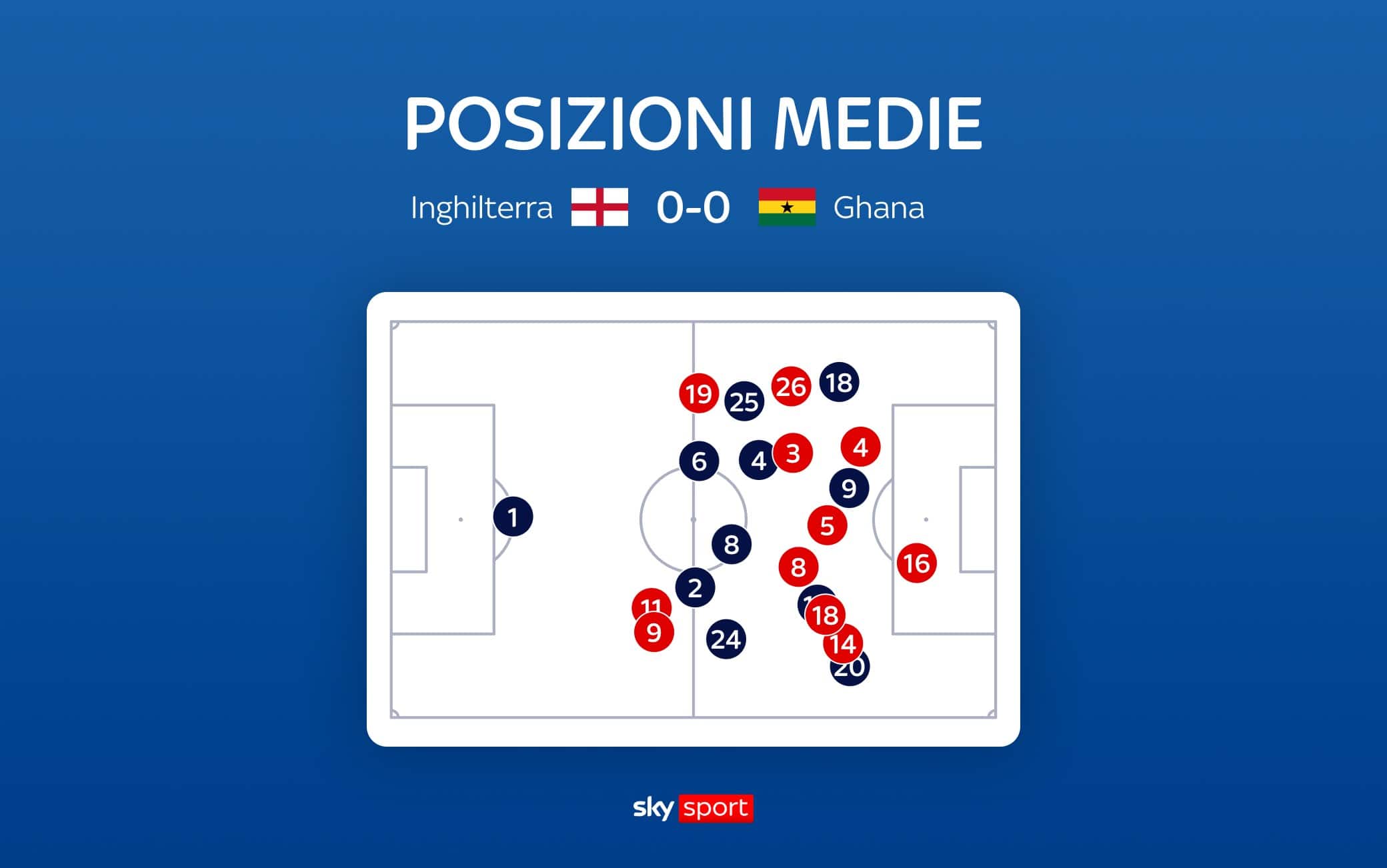 Le posizioni medie della partita, si evince la grande compattezza del Ghana. Tuchel ha aperto molto gli esterni Gordon e Madueke, ma senza creare palle gol.