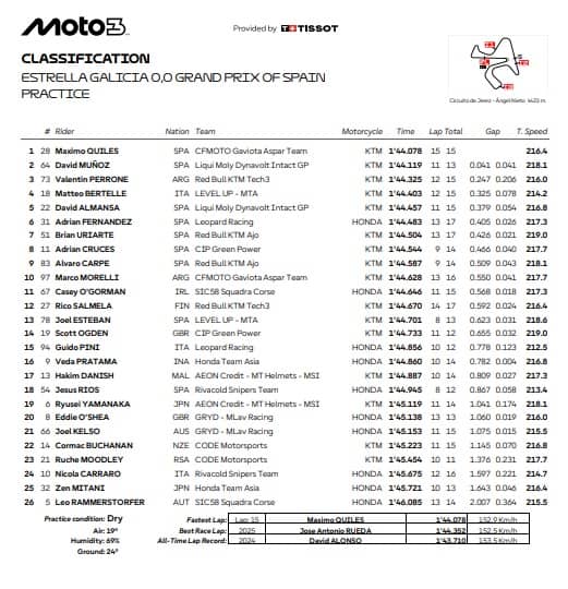 Moto3, GP Spagna: i risultati delle pre-qualifiche
