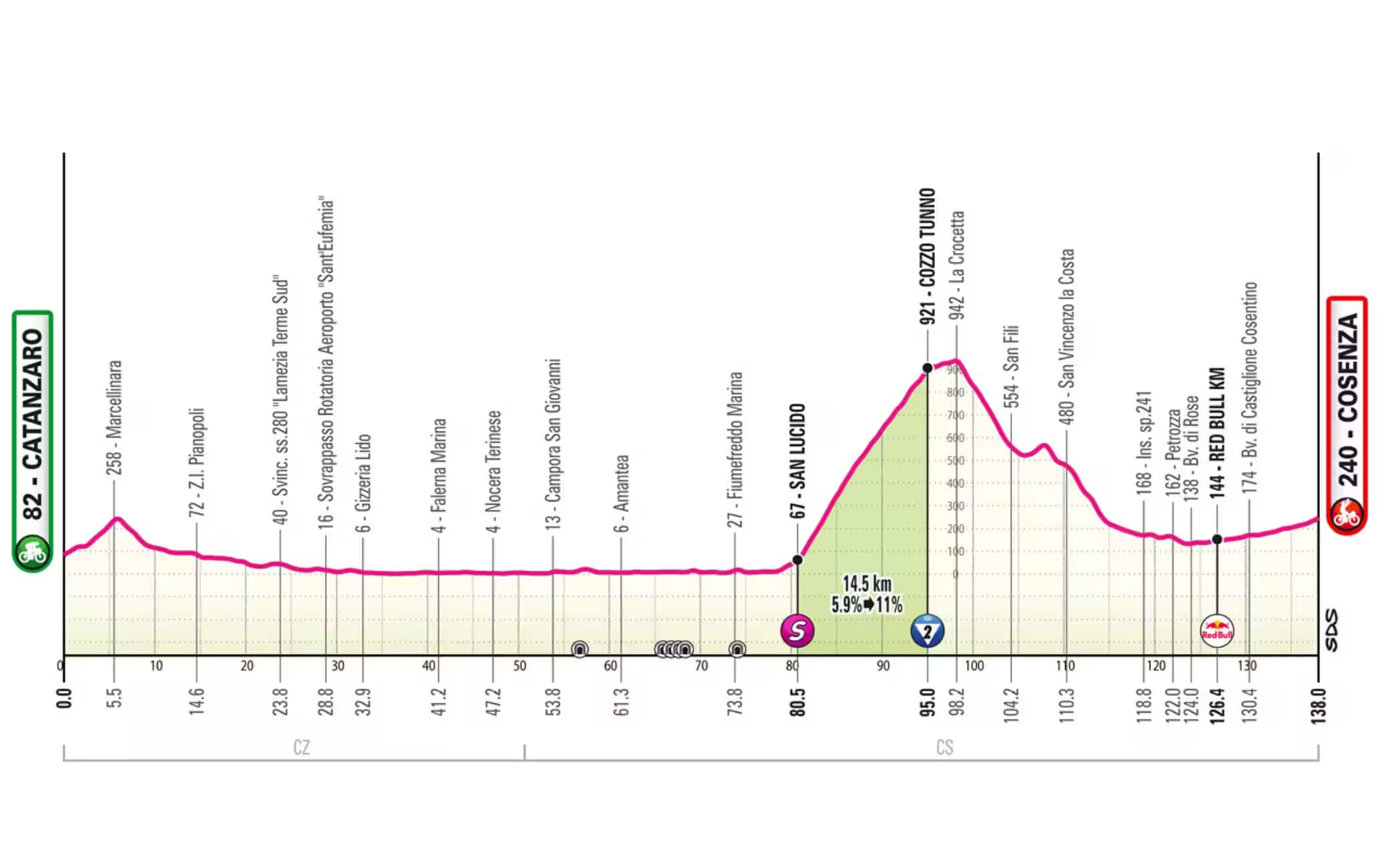 L'altimetria della tappa di oggi