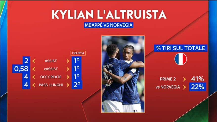 Mbappé, numeri da 10 per il numero 10 della Francia