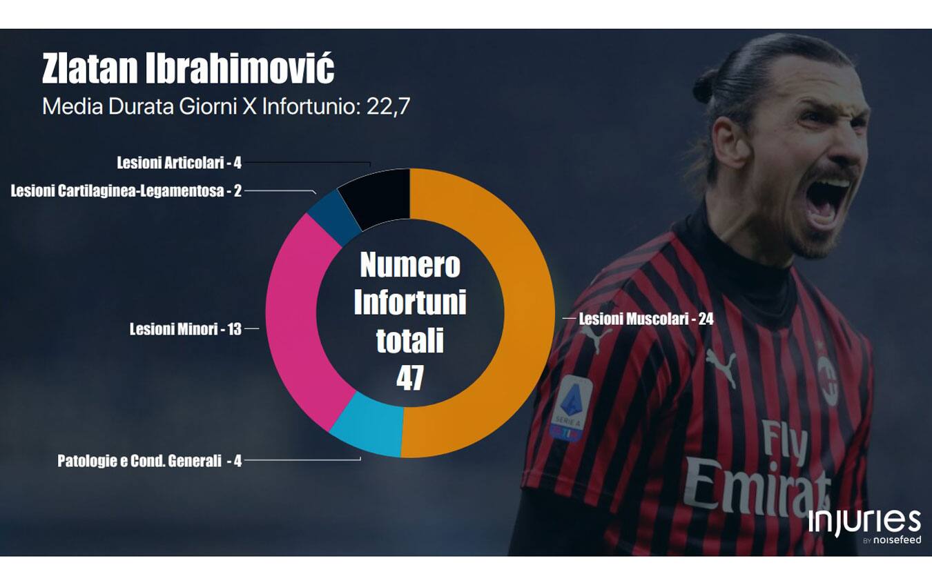 Ibrahimovic infortuni