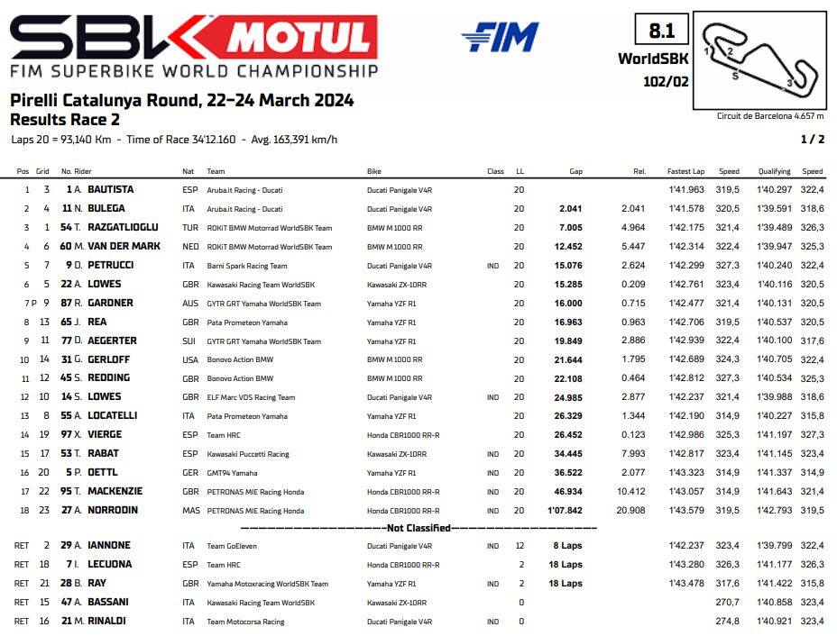Classifica Gara 2 Barcellona Superbike