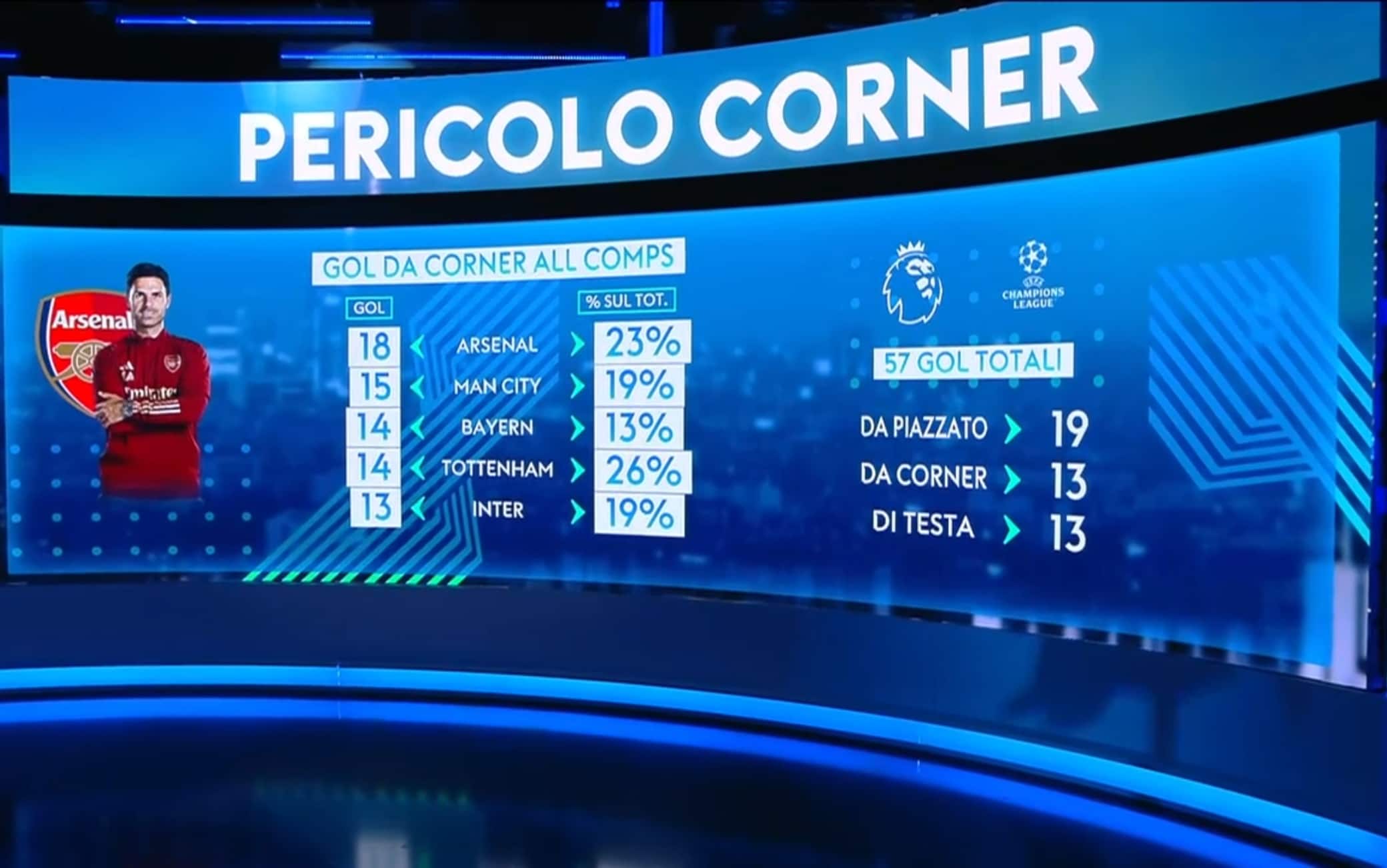 Attenta Inter, l'Arsenal sui corner è un pericolo: l'analisi allo Sky Tech