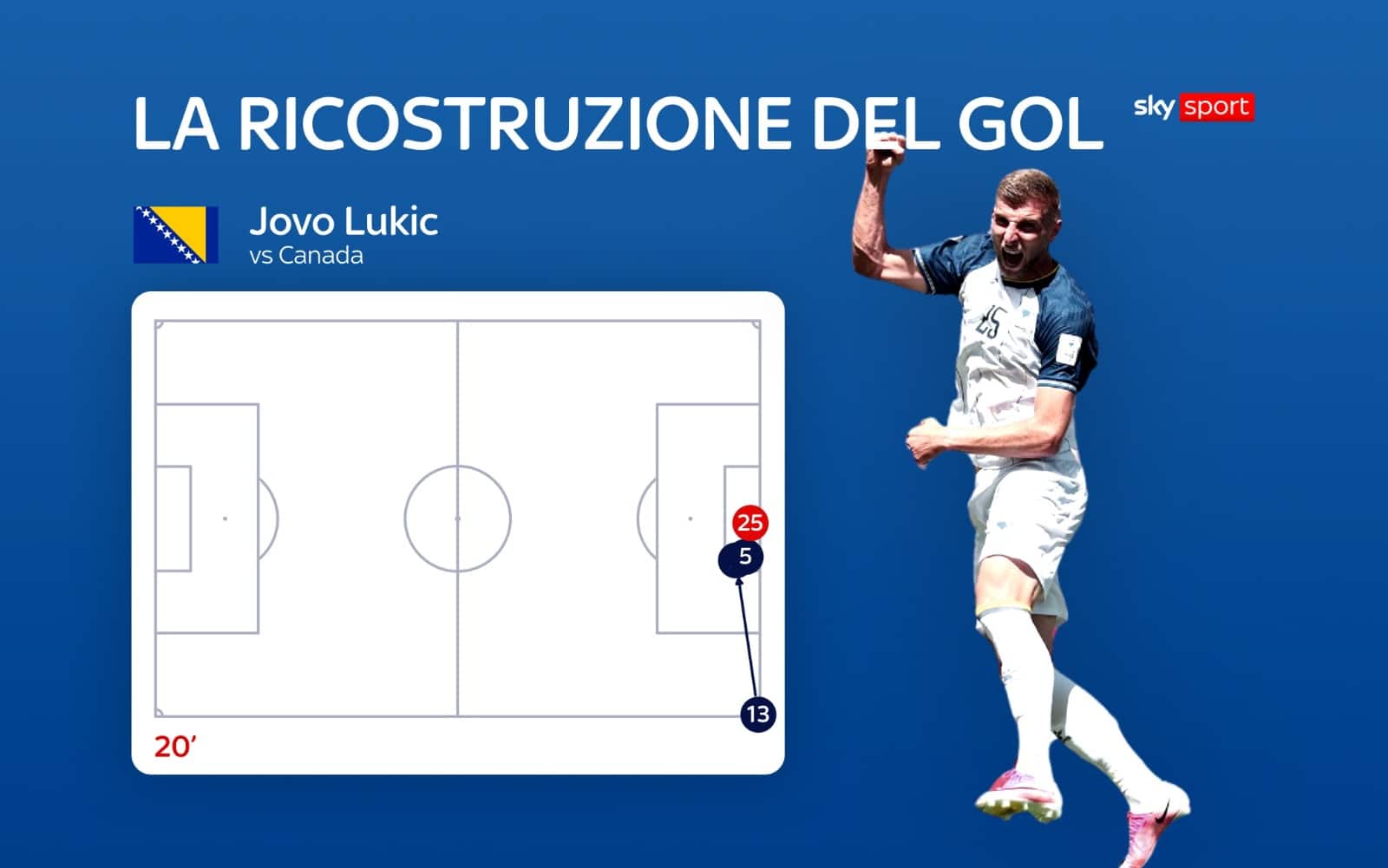 Lukic