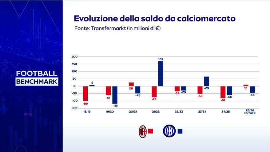 Football Benchmark 2026 - Milan vs Inter
