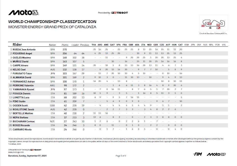 mondiale moto3 classifica 1-21