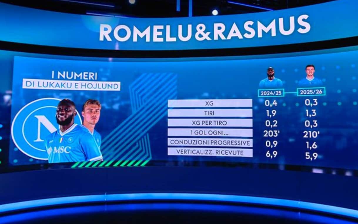 https://sport.sky.it/assets/images/11ce8078b38909f20936f3c99eb63e7499d77fc7/skysport/it/calcio/serie-a/video/2025/12/22/napoli-lukaku-hojlund-club-1061351/lukaku_hojlund.jpg?im=Resize,width=1218