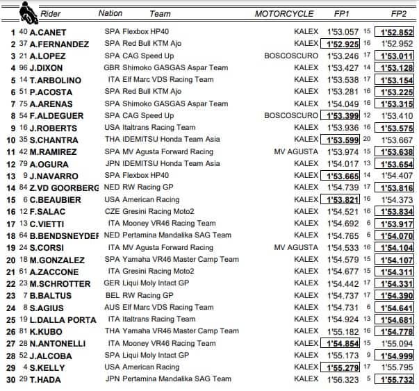 GP Aragon, libere Moto2: la classifica combinata