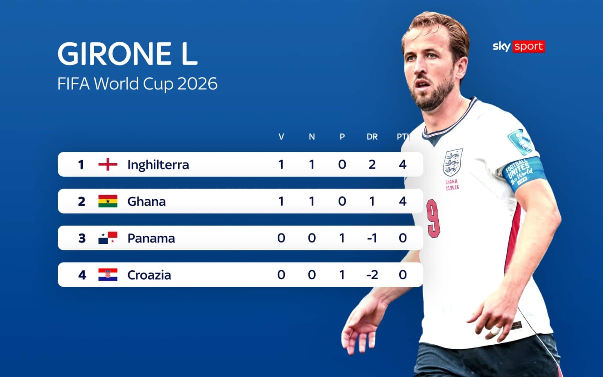 Qui tutte le classifiche dei gironi Mondiali