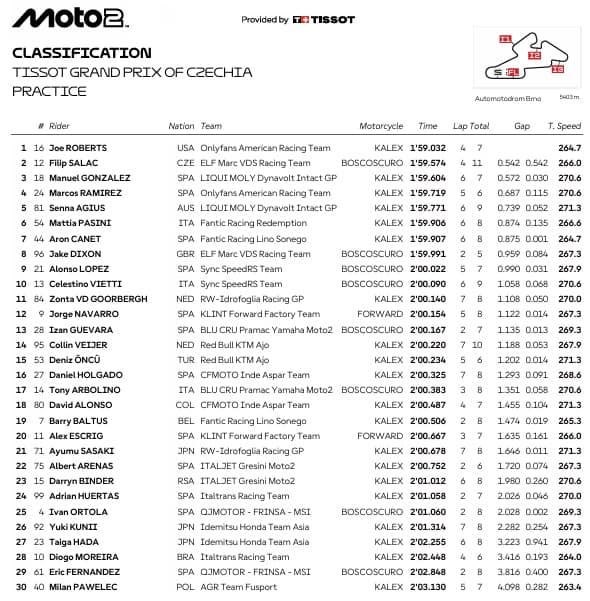 Moto2 a Brno, i risultati delle pre-qualifiche