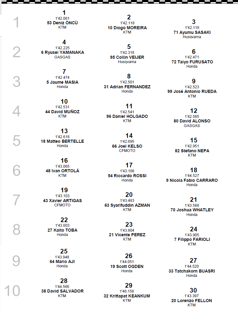 Moto3, GP Thailandia 2023 griglia di partenza