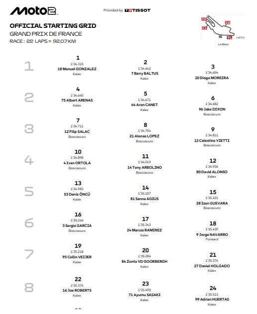 Moto2, la griglia di partenza del GP Francia
