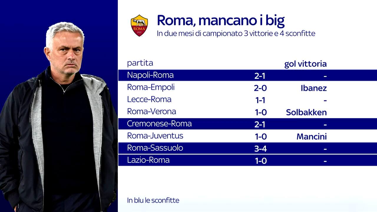 Roma, mancano i big